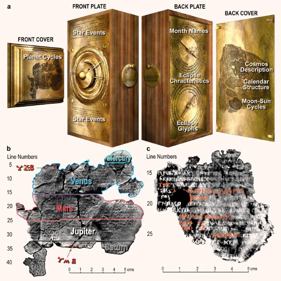 Inscriptions on the Antikythera Mechanism. (a) FRONT COVER: Planet cycles, framed by molding from Fragment 3. FRONT PLATE: Parapegma, above and below the Cosmos Display, indexed to the Zodiac Dial. BACK PLATE: Month names on the Metonic Calendar. Eclipse characteristics, round Metonic Calendar and Saros Eclipse Prediction Dials -- indexed to the latter. Eclipse glyphs indexed to the Saros Dial. BACK COVER: User Manual, including Cosmos description, Calendar Structure and Moon-Sun Cycles. (b) Front Cover Inscription (FCI): composite X-ray CT from Fragments G, 26 and 29 and other small fragments. The FCI describes synodic cycles of the planets and is divided into regions for each planet in the customary cosmological order (CCO). The numbers ΨΞΒ (462) in the Venus section and ΨMΒ (442) in the Saturn section are highlighted. (c) Back Cover Inscription (BCI): composite X-ray CT from Fragments A and B. A User Manual: the upper part is a description of the front Cosmos Display with planets in the CCO; in red are the planet names as well as the word KOΣMOY – ‘of the Cosmos.’ Image credit: Freeth et al., doi: 10.1038/s41598-021-84310-w.